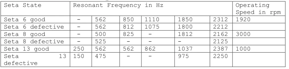 Table 3 shows the frequency location of the most significant 
