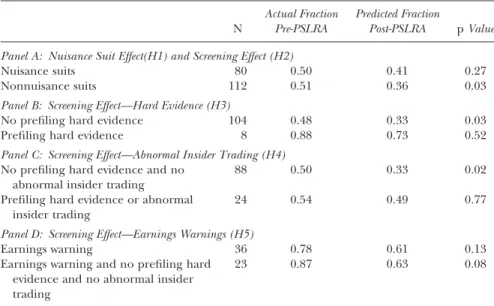 Table 6 presents the results of statistical tests comparing the actual fraction of certain types of lawsuits in the pre-PSLRA period with the fraction the post-PSRLA litigation model predicts would be sued (Steps 2 and 3 in the above methodology)