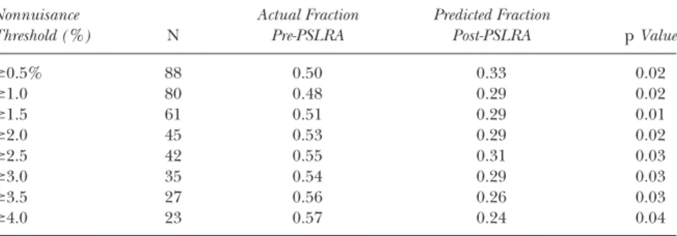 Table 7: Tests of Robustness of Screening Effect—Abnormal Insider Trading Hypothesis Nonnuisance Threshold (%) N Actual FractionPre-PSLRA Predicted FractionPost-PSLRA p Value ⱖ0.5% 88 0.50 0.33 0.02 ⱖ1.0 80 0.48 0.29 0.02 ⱖ1.5 61 0.51 0.29 0.01 ⱖ2.0 45 0.5