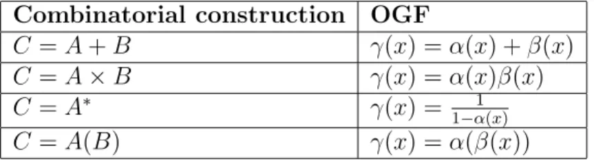Table 1.1: Combinatorial construction of operations used in counting
