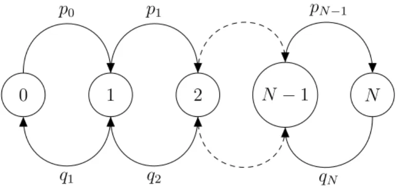 Figure 1.1 Transition graph from state 0 to N of a birth and death process Definition: Transient and Recurrent states