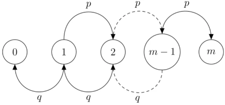 Figure 1.2 Transition graph of Gambler’s ruin The transition probabilities are as follows: