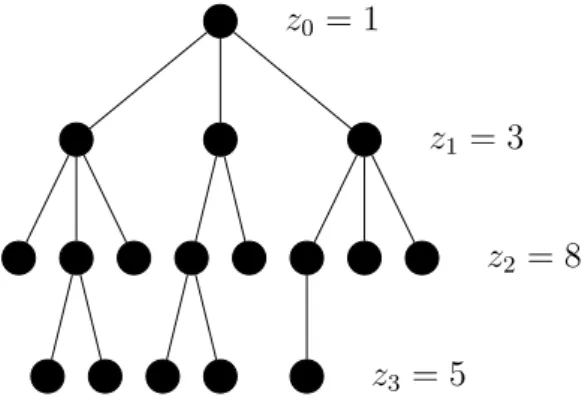 Illustration of a branching process with one common ancestor is given in Figure 3.1.