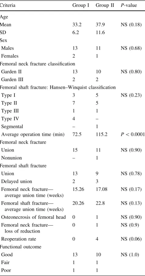 Table 1 Comparison of group I and II