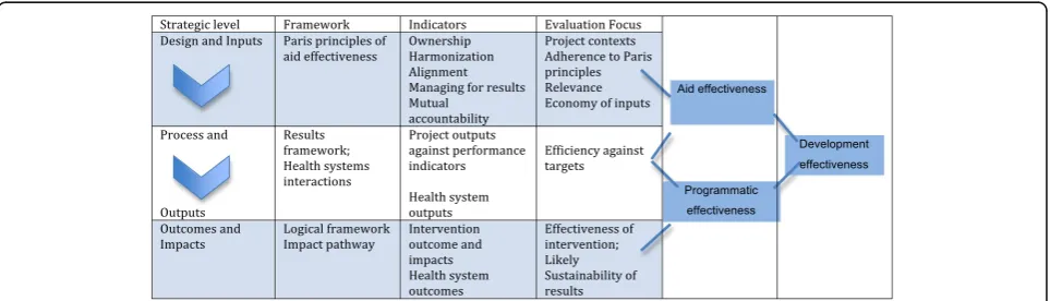 Fig. 1 Theoretical framework for aid effectiveness evaluation. Source: Authors