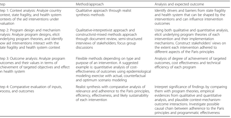 Fig. 2 Scores derived from stakeholder opinions on different aspects of three aid-funded programs