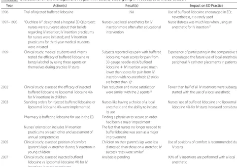 TABLE 2Evolution of a Pain-Management Program in Patients Undergoing IV Procedures in the ED at SLCH