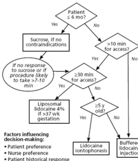 FIGURE 2TCH: pharmacologic interventions for venipuncture algorithm (perform nonpharmaco-logic interventions with all recommendations).