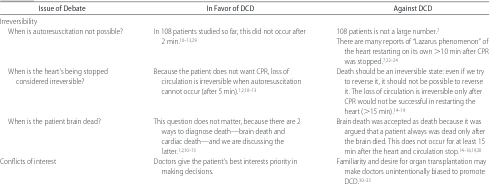 TABLE 1Summary of Presented Issues That Are Debated Regarding DCD