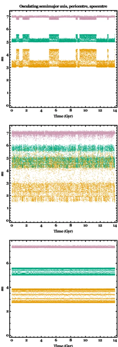 Figure 8. The evolution of the semimajor axis (green), pericen-eMtre (yellow) and apocentre (purple) of an asteroid in three indi-vidual systems