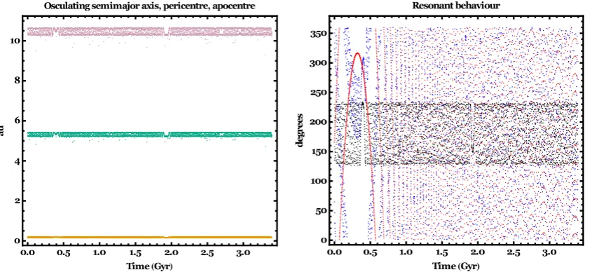 Figure 9. The evolution of an initially and otherwise highly eccentric system ((green), pericentre (orange) and apocentre (purple), and the right panel illustrates the evolution of the two resonant 2:1 angles (blackand blue) and the apsidal angle (red)
