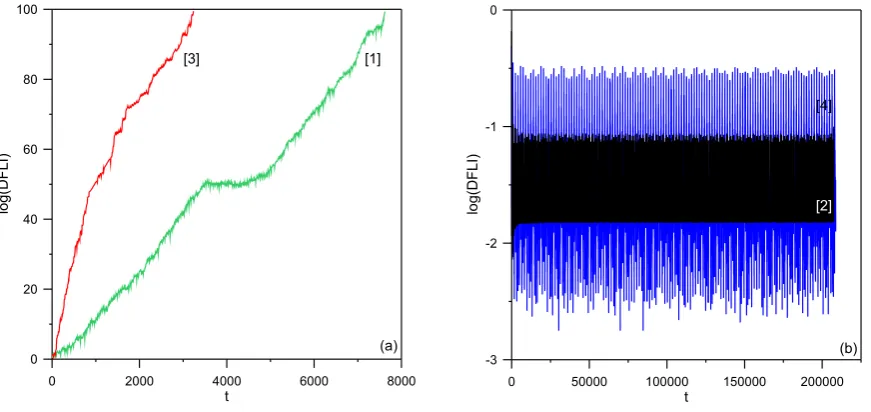 Figure 2. Evolution of the Detrended Fast Lyapunov Indicator (DFLI) for four particular systems: [1]line, panel a[4] green line, panel a: centred on anunstable periodic orbit from Fig