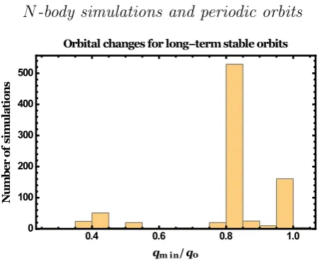 Figure 5.Number of stable systems integrated over 14 Gyrwhich experience a given maximum change in pericentre distance.Although this distribution is likely reﬂective of our initial condi-tion choices, the lowest value of about 0.4 is more importantlyprobably reﬂective of a global minimum.
