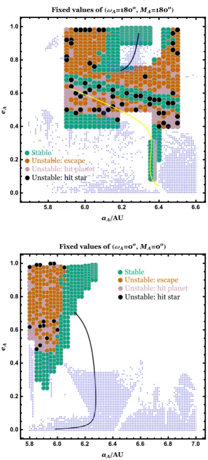 Figure 6. Stability portrait from 14 Gyr N-body simulations forﬁxed (ωA, MA). Green spheres indicate stable systems and otherdots indicate unstable systems
