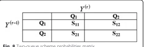 Fig. 8 Two-queue scheme probabilities matrix