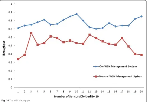Fig. 10 The WSN throughput