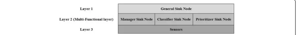 Fig. 2 The WSN management system layers