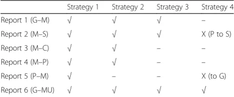 Fig. 4 The types of our WSN management system reports