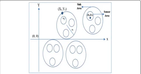 Fig. 5 Hybrid WSN mathematical analysis