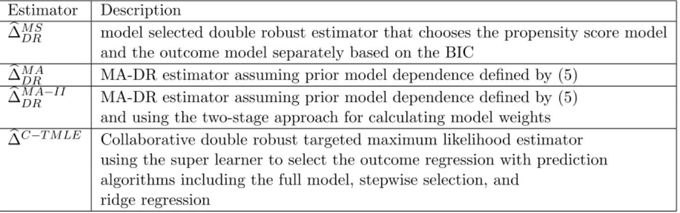 Table 1: Description of all estimators used in the simulations. Included is (1) the type of estimator; and (2) the choice of prior distribution for the model space