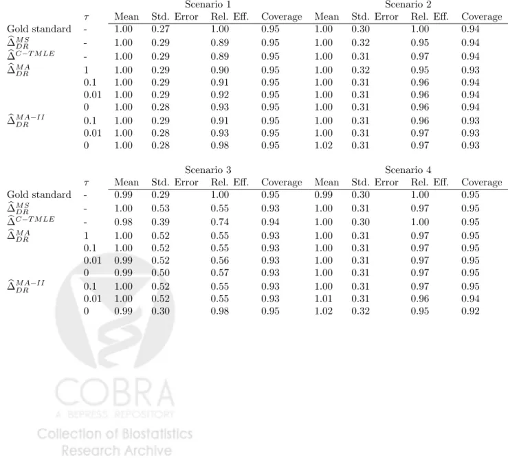 Table 3: The mean, standard error, relative efficiency (variance of the gold standard divided by the variance of the estimator), and 95% confidence interval coverage probability of various estimators when n = 200 and p = 5 for 1000 replications of the data