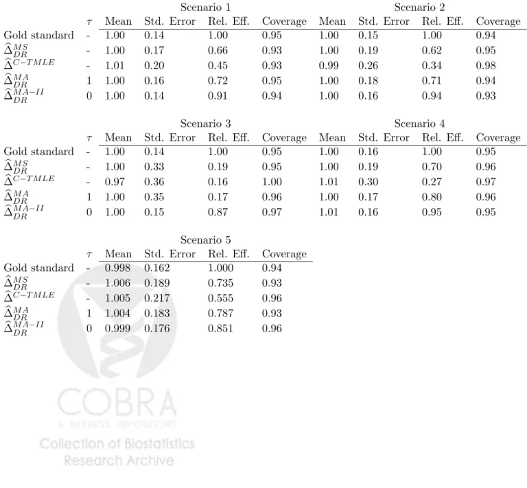 Table 4: The mean, standard error, relative efficiency (variance of the gold standard divided by the variance of the estimator), and 95% confidence interval coverage probability of various estimators when n = 200 and p = 100 for 500 replications of the dat