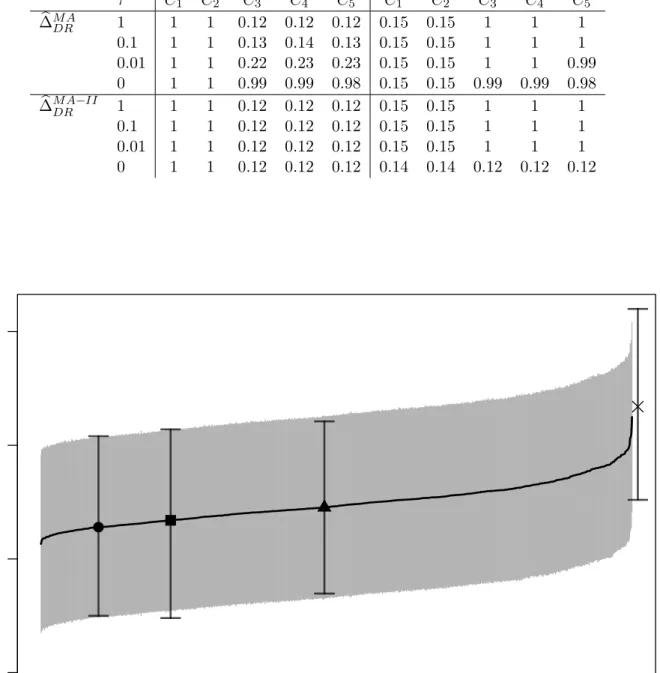 Table 5: Scenario 3: the mean posterior inclusion probabilities when n = 200 and p = 5 for 1000 replications of the data.