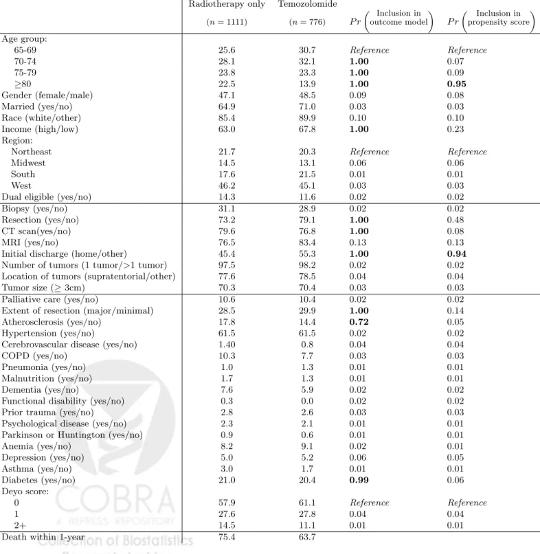 Table 6: Baseline characteristics (% experiencing) and 1-year mortality rate for patients treated with temo- temo-zolomide plus radiotherapy and radiotherapy alone, along with estimated inclusion probabilities (assuming prior model dependence defined by (5