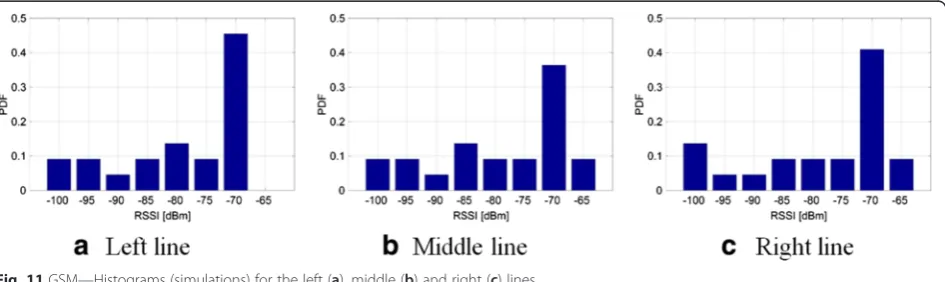 Fig. 10 UMTS—Histograms (simulations) for the left (a), middle (b) and right (c) lines