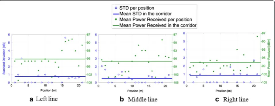 Fig. 15 GSM—Received signal level (RxLev) for the left (a), middle (b) and right (c) lines