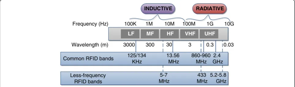 Fig. 1 RFID frequency bands