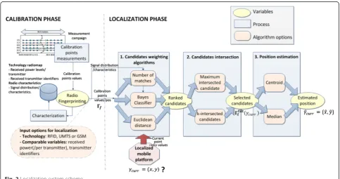 Fig. 2 Localization system scheme