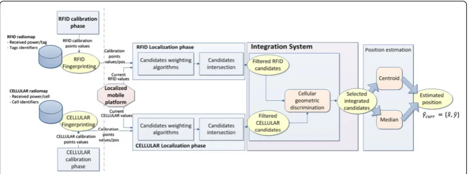 Fig. 3 Integration of cellular technology into RFID-based localization system scheme