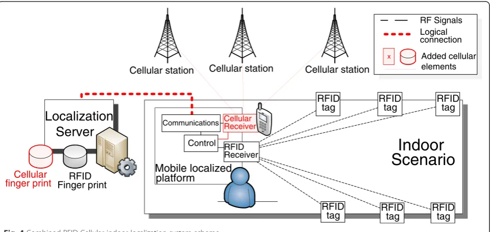 Fig. 4 Combined RFID-Cellular indoor localization system scheme