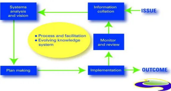 Figure 1. Key elements of the Adaptive Management Framework 