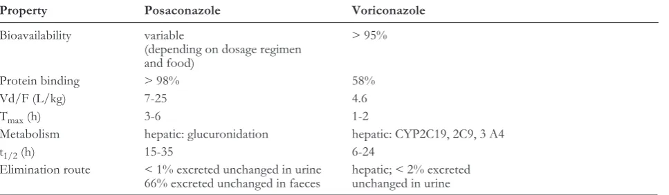 Table 1. Pharmacokinetic properties of voriconazole and posaconazole.