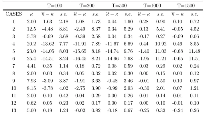 Table 1 : Without estimating the GARCH parameters