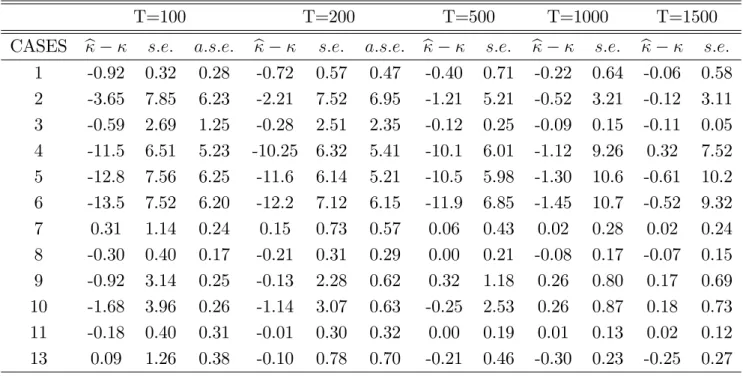 Table 3: Estimating the GARCH parameters