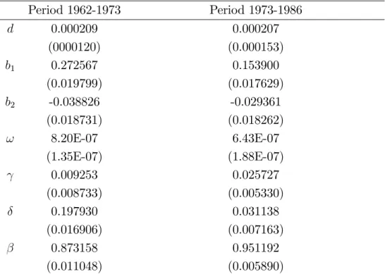 Table 4: Parametric estimation. Standard errors given in parenthesis Period 1962-1973 Period 1973-1986 d 0.000209 0.000207 (0000120) (0.000153) b 1 0.272567 0.153900 (0.019799) (0.017629) b 2 -0.038826 -0.029361 (0.018731) (0.018262) ! 8.20E-07 6.43E-07 (1