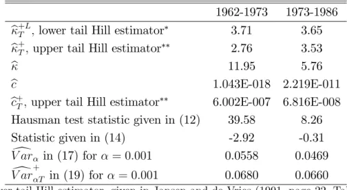Table 5: Estimated values of for daily returns of S&amp;P500 1962-1973 1973-1986 b +LT ; lower tail Hill estimator 3.71 3.65 b +T ; upper tail Hill estimator 2.76 3.53