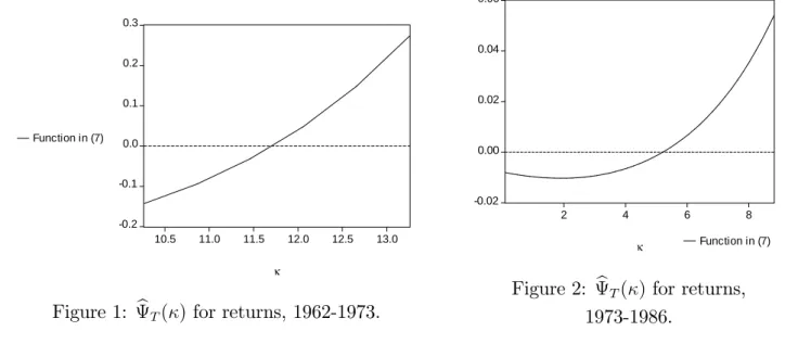 Figure 1: b T ( ) for returns, 1962-1973.