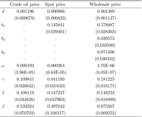 Table 6: Parametric estimation. Standard errors given in parenthesis Crude oil price Spot price Wholesale price