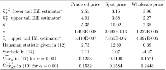 Table 7: Estimated values of for daily returns of oil prices