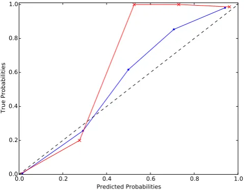 Figure 7. Overall classiﬁer predicted probability against true probabilityfor the RRab class (crosses) and the average of all other classes (dots)