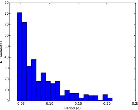 Figure 8. The distribution of phase curve amplitude for DSCUT classiﬁedobjects. Several high-amplitude candidates are visible.