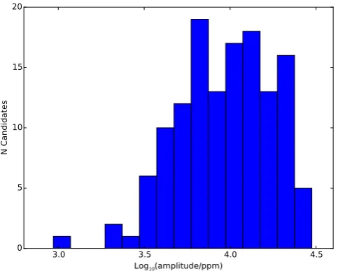 Figure 11. The distribution of pulsation periods for GDOR classiﬁedobjects.