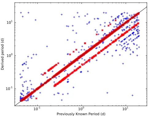 Figure 1. Periods determined using our method compared to previouslyknown period, for a set of known variables in Kepler
