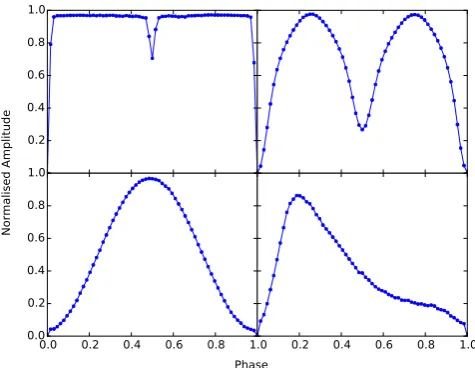 Figure 2. Known variables placed on to an SOM. Random jitter within each‘DSCUT’ (pixel has been added for clarity