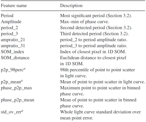 Table 2. Data features.