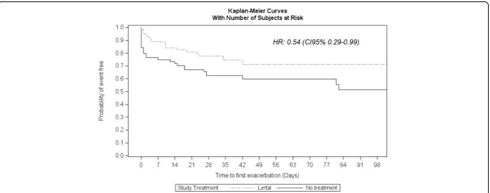 Fig. 1 Kaplan-Meyer Plot. Time to first exacerbation calculated as days elapsed between the start of Phase II (i.e